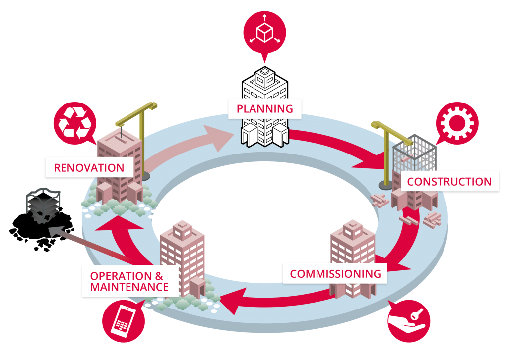 Building Lifecycle